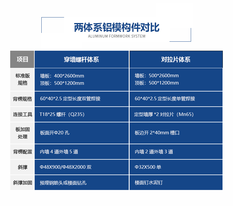 鋁模板廠(chǎng)家拉片體系、螺桿體系對(duì)比